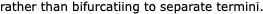 rather than bifurcatiing to separate termini. 